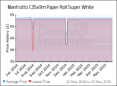 Best Price History for the Manfrotto 1.35x11m Paper Roll Super White