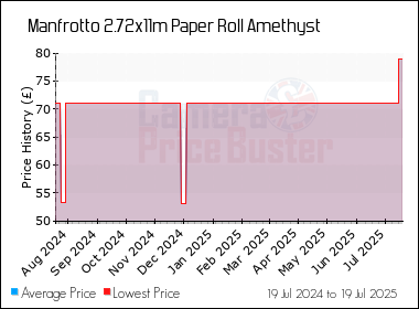Best Price History for the Manfrotto 2.72x11m Paper Roll Amethyst