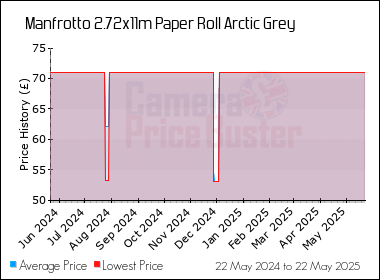 Best Price History for the Manfrotto 2.72x11m Paper Roll Arctic Grey