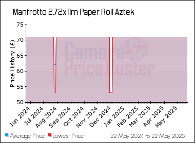Best Price History for the Manfrotto 2.72x11m Paper Roll Aztek