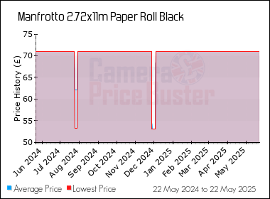 Best Price History for the Manfrotto 2.72x11m Paper Roll Black