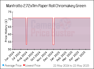 Best Price History for the Manfrotto 2.72x11m Paper Roll Chromakey Green