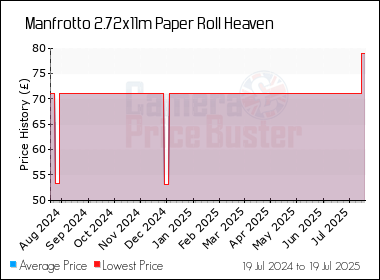 Best Price History for the Manfrotto 2.72x11m Paper Roll Heaven