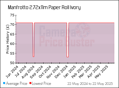 Best Price History for the Manfrotto 2.72x11m Paper Roll Ivory