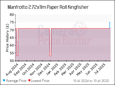 Best Price History for the Manfrotto 2.72x11m Paper Roll Kingfisher