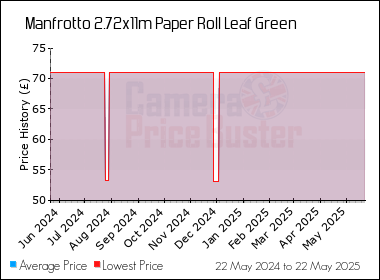 Best Price History for the Manfrotto 2.72x11m Paper Roll Leaf Green