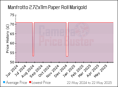 Best Price History for the Manfrotto 2.72x11m Paper Roll Marigold