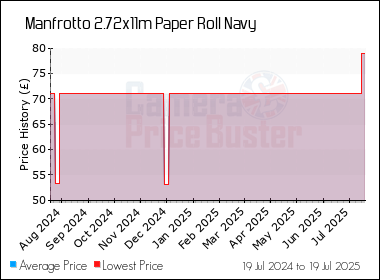 Best Price History for the Manfrotto 2.72x11m Paper Roll Navy
