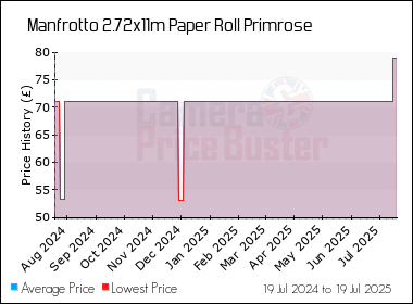 Best Price History for the Manfrotto 2.72x11m Paper Roll Primrose