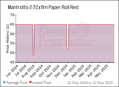 Best Price History for the Manfrotto 2.72x11m Paper Roll Red
