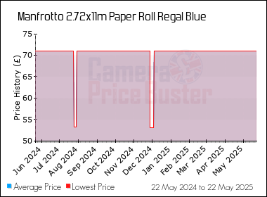 Best Price History for the Manfrotto 2.72x11m Paper Roll Regal Blue