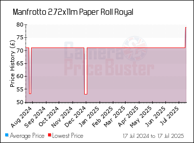 Best Price History for the Manfrotto 2.72x11m Paper Roll Royal