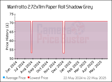 Best Price History for the Manfrotto 2.72x11m Paper Roll Shadow Grey
