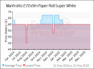 Best Price History for the Manfrotto 2.72x11m Paper Roll Super White