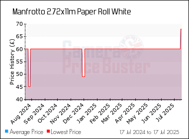 Best Price History for the Manfrotto 2.72x11m Paper Roll White