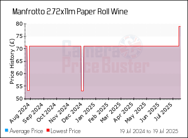 Best Price History for the Manfrotto 2.72x11m Paper Roll Wine