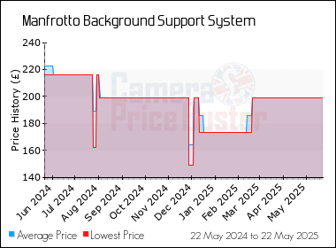 Best Price History for the Manfrotto Background Support System
