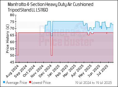 Best Price History for the Manfrotto 4-Section Heavy Duty Air Cushioned Tripod Stand LL LS1160