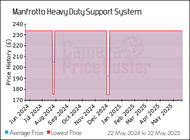 Best Price History for the Manfrotto Heavy Duty Support System