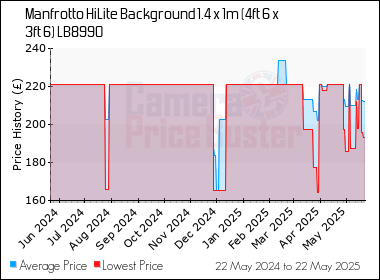 Best Price History for the Manfrotto HiLite Background 1.4 x 1m (4ft 6 x 3ft 6) LB8990