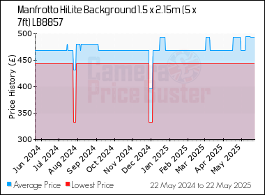 Best Price History for the Manfrotto HiLite Background 1.5 x 2.15m (5 x 7ft) LB8857