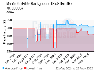 Best Price History for the Manfrotto HiLite Background 1.8 x 2.15m (6 x 7ft) LB8867