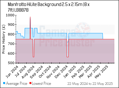 Best Price History for the Manfrotto HiLite Background 2.5 x 2.15m (8 x 7ft) LB8878