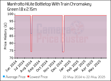 Best Price History for the Manfrotto HiLite Bottletop With Train Chromakey Green 1.8 x 2.15m