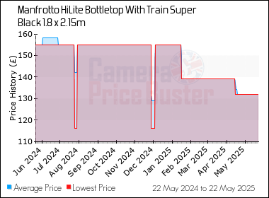 Best Price History for the Manfrotto HiLite Bottletop With Train Super Black 1.8 x 2.15m