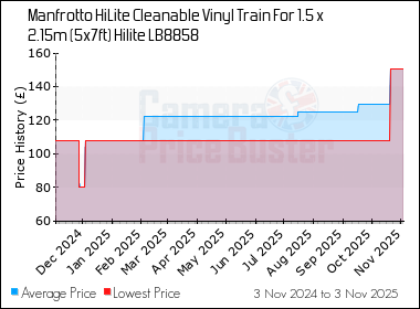 Best Price History for the Manfrotto HiLite Cleanable Vinyl Train For 1.5 x 2.15m (5x7ft) Hilite LB8858