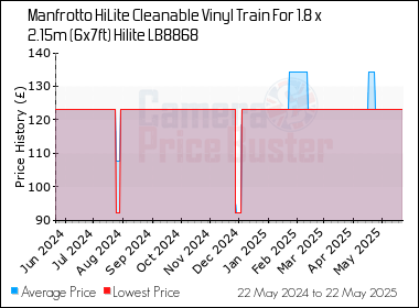Best Price History for the Manfrotto HiLite Cleanable Vinyl Train For 1.8 x 2.15m (6x7ft) Hilite LB8868