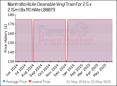 Best Price History for the Manfrotto HiLite Cleanable Vinyl Train For 2.5 x 2.15m (8x7ft) Hilite LB8879