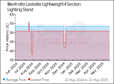 Best Price History for the Manfrotto Lastolite Lightweight 4 Section Lighting Stand