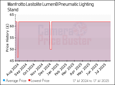 Best Price History for the Manfrotto Lastolite Lumen8 Pneumatic Lighting Stand