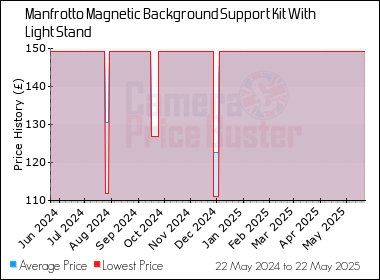 Best Price History for the Manfrotto Magnetic Background Support Kit With Light Stand