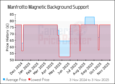 Best Price History for the Manfrotto Magnetic Background Support
