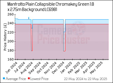 Best Price History for the Manfrotto Plain Collapsible Chromakey Green 1.8 x 2.75m Background LC6981