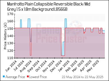 Best Price History for the Manfrotto Plain Collapsible Reversible Black/Mid Grey 1.5 x 1.8m Background LB56GB