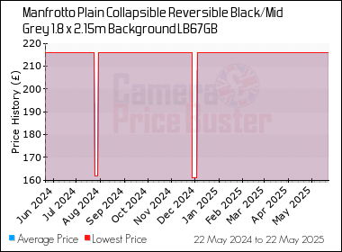 Best Price History for the Manfrotto Plain Collapsible Reversible Black/Mid Grey 1.8 x 2.15m Background LB67GB