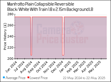 Best Price History for the Manfrotto Plain Collapsible Reversible Black/White With Train 1.8 x 2.15m Background LB6701