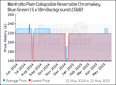 Best Price History for the Manfrotto Plain Collapsible Reversible Chromakey Blue/Green 1.5 x 1.8m Background LC5687