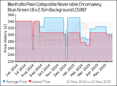 Best Price History for the Manfrotto Plain Collapsible Reversible Chromakey Blue/Green 1.8 x 2.15m Background LC5987
