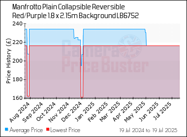 Best Price History for the Manfrotto Plain Collapsible Reversible Red/Purple 1.8 x 2.15m Background LB6752