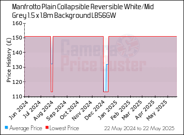 Best Price History for the Manfrotto Plain Collapsible Reversible White/Mid Grey 1.5 x 1.8m Background LB56GW