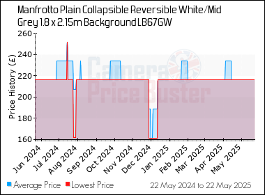 Best Price History for the Manfrotto Plain Collapsible Reversible White/Mid Grey 1.8 x 2.15m Background LB67GW