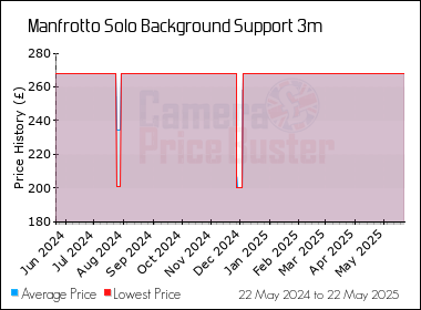 Best Price History for the Manfrotto Solo Background Support 3m