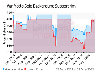 Best Price History for the Manfrotto Solo Background Support 4m