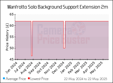 Best Price History for the Manfrotto Solo Background Support Extension 2m