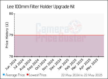 Best Price History for the Lee 100mm Filter Holder Upgrade Kit