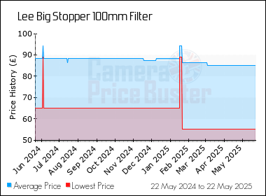 Best Price History for the Lee Big Stopper 100mm Filter